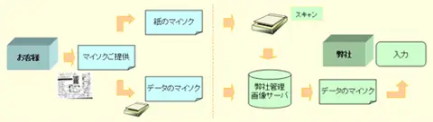 不動産物件情報の入力代行