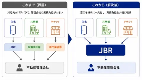 管理物件「一括駆け付けサポート」