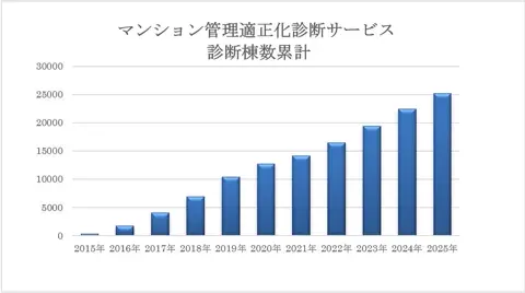 マンション管理適正化診断サービス